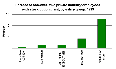Percent of non-executive private industry employees with stock option grant, by salary group, 1999