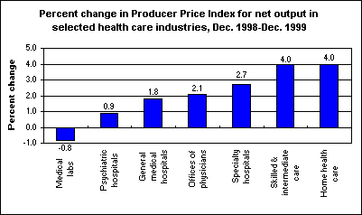 Percent change in Producer Price Index for net output in selected health care industries, Dec. 1998-Dec. 1999