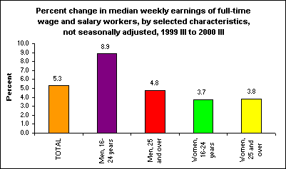 Percent change in median weekly earnings of full-time wage and salary workers, by selected characteristics, not seasonally adjusted, 1999 III to 2000 III