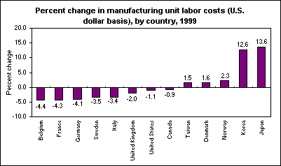Percent change in manufacturing unit labor costs (U.S. dollar basis), by country, 1999