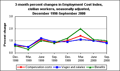 3-month percent changes in Employment Cost Index, civilian workers, seasonally adjusted, December 1998-September 2000 