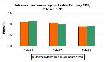 Job search and unemployment rates, February 1995, 1997, and 1999