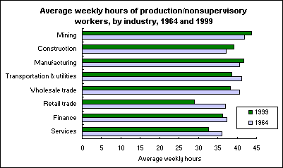 Average weekly hours of production/nonsupervisory workers, by industry, 1964 and 1999