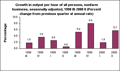 Growth in output per hour of all persons, nonfarm business, seasonally adjusted, 1998 III-2000 II (Percent change from previous quarter at annual rate)