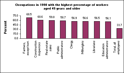 Occupations in 1998 with the highest percentage of workers aged 45 years and older.