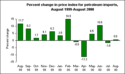 Percent change in price index for petroleum imports, August 1999-August 2000