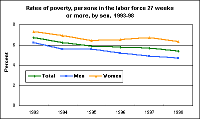Rates of poverty, persons in the labor force 27 weeks or more, by sex, 1993-98