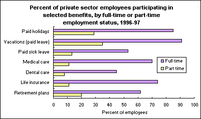 Percent of private sector employees participating in selected benefits, by full-time or part-time employment status, 1996-97