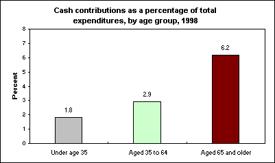 Cash contributions as a percentage of total expenditures, by age group, 1998