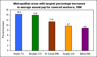 Metropolitan areas with largest percentage increases in average annual pay for covered workers, 1998