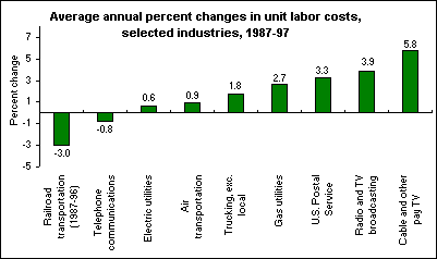 Average annual percent changes in unit labor costs, selected industries, 1987-97