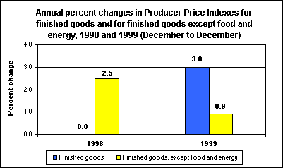 Annual percent changes in Producer Price Indexes for finished goods and for finished goods except food and energy, 1998 and 1999 (December to December)