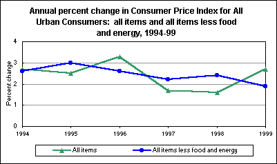 Annual percent change in Consumer Price Index for All Urban Consumers: all items and all items less food and energy, 1994-99