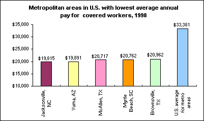 Metropolitan areas in U.S. with lowest average annual pay for covered workers, 1998