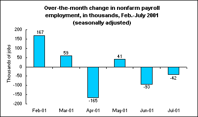 Over-the-month change in nonfarm payroll employment, in thousands, Feb.-July 2001 (seasonally adjusted)
