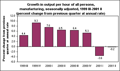 Growth in output per hour of all persons, manufacturing, seasonally adjusted, 1999 III-2001 II (percent change from previous quarter at annual rate)