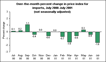 Over-the-month percent change in price index for imports, July 2000-July 2001 (not seasonally adjusted)