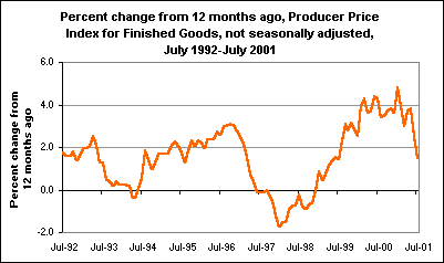 Percent change from 12 months ago, Producer Price Index for Finished Goods, not seasonally adjusted, July 1992-July 2001