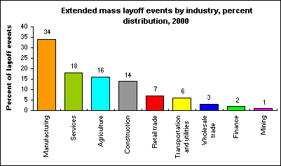 Extended mass layoff events by industry, percent distribution, 2000