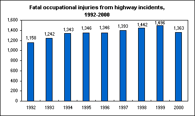 Fatal occupational injuries from highway incidents, 1992-2000