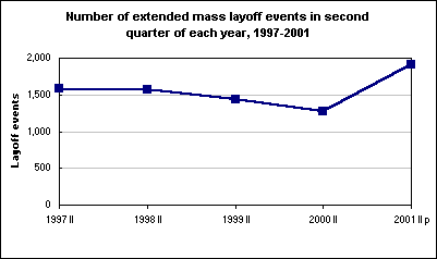 Number of extended mass layoff events in second quarter of each year, 1997-2001