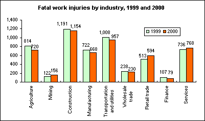 Fatal work injuries by industry, 1999 and 2000