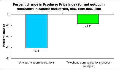 Percent change in Producer Price Index for net output in telecommunications industries, Dec. 1999-Dec. 2000