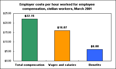 Employer costs per hour worked for employee compensation, civilian workers, March 2001