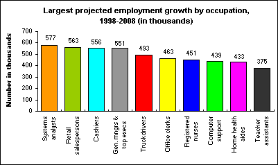 Largest projected employment growth by occupation, 1998-2008 (in thousands)