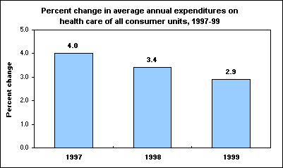Percent change in average annual expenditures on health care of all consumer units, 1997-99