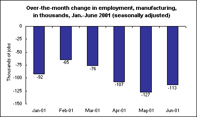 Over-the-month change in employment, manufacturing, in thousands, Jan.-June 2001 (seasonally adjusted)