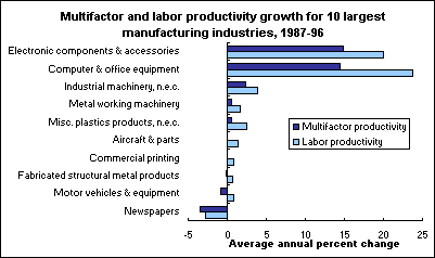 Multifactor and labor productivity growth for 10 largest manufacturing industries, 1987-96
