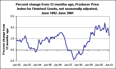 Percent change from 12 months ago, Producer Price Index for Finished Goods, not seasonally adjusted, June 1992-June 2001