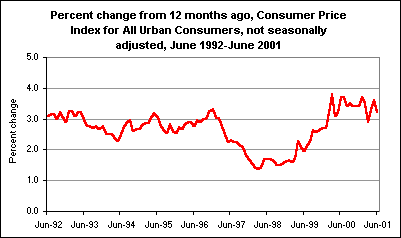 Percent change from 12 months ago, Consumer Price Index for All Urban Consumers, not seasonally adjusted, June 1992-June 2001