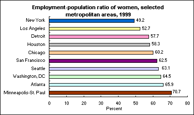 Employment-population ratio of women, selected metropolitan areas, 1999