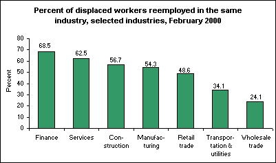 Percent of displaced workers reemployed in the same industry, selected industries, February 2000