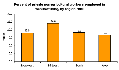 Percent of private nonagricultural workers employed in manufacturing, by region, 1999