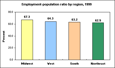 Employment-population ratio by region, 1999
