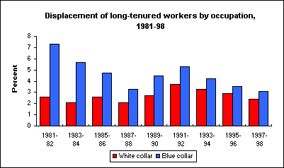 Displacement of long-tenured workers by occupation, 1981-98