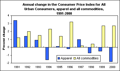 Annual change in the Consumer Price Index for All Urban Consumers, apparel and all commodities, 1991-2000
