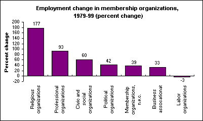 Employment change in membership organizations, 1979-99 (percent change) 
