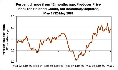 Percent change from 12 months ago, Producer Price Index for Finished Goods, not seasonally adjusted, May 1992-May 2001