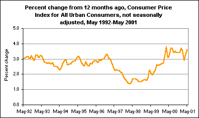 Percent change from 12 months ago, Consumer Price Index for All Urban Consumers, not seasonally adjusted, May 1992-May 2001
