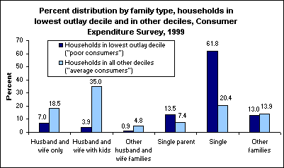 Percent distribution by family type, households in lowest outlay decile and in other deciles, Consumer Expenditure Survey, 1999
