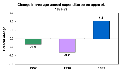 Change in average annual expenditures on apparel, 1997-99
