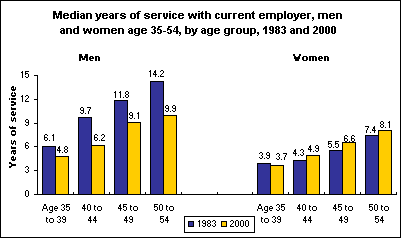 Median years of service with current employer, men and women age 35-54, by age group, 1983 and 2000