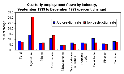 Quarterly employment flows by industry, September 1999 to December 1999 (percent change)