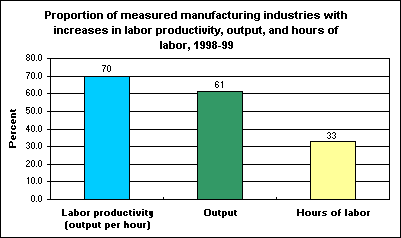 Proportion of measured manufacturing industries with increases in labor productivity, output, and hours of labor, 1998-99