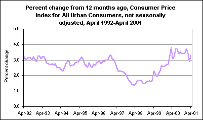 Percent change from 12 months ago, Consumer Price Index for All Urban Consumers, not seasonally adjusted, April 1992-April 2001
