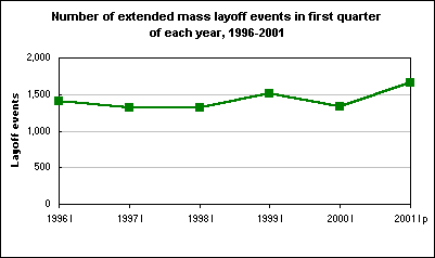 Number of extended mass layoff events in first quarter of each year, 1996-2001